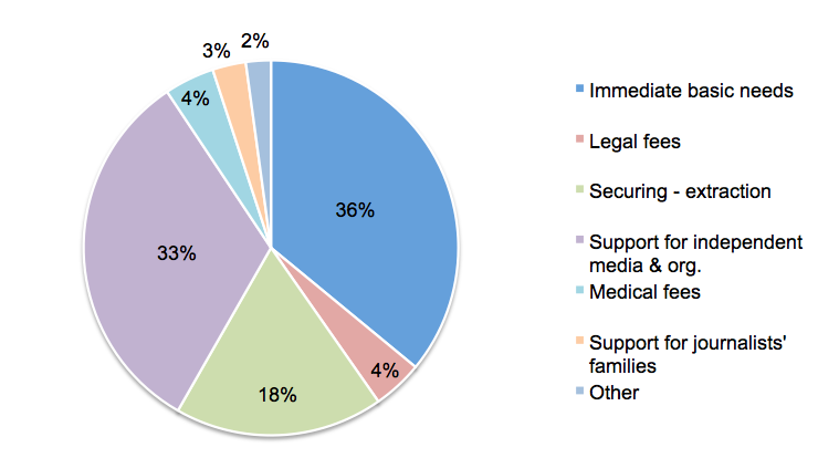 2. Breakdown of 2014 grants by purpose