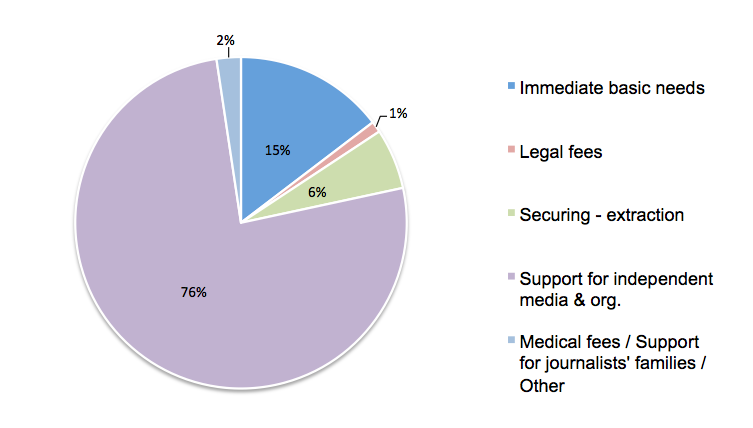 3. Breakdown of 2014 assistance funds by purpose