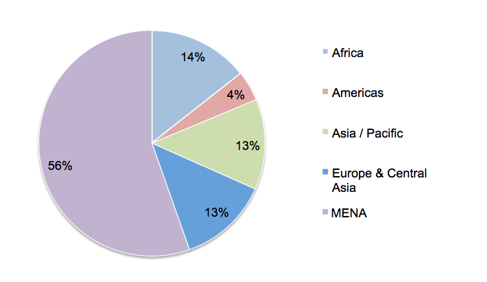 1. Breakdown of 2014 grants by geographic origin